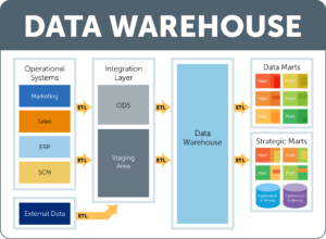 Building a Data Warehouse - Aunalytics