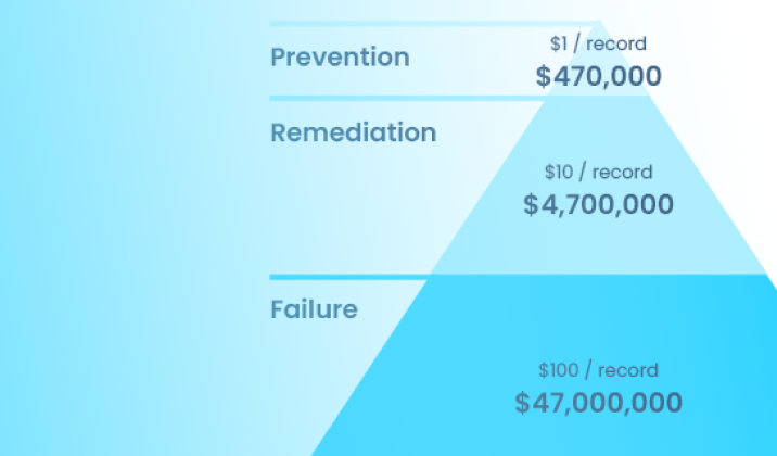 What Is The 1 10 100 Rule Of Data Quality Aunalytics