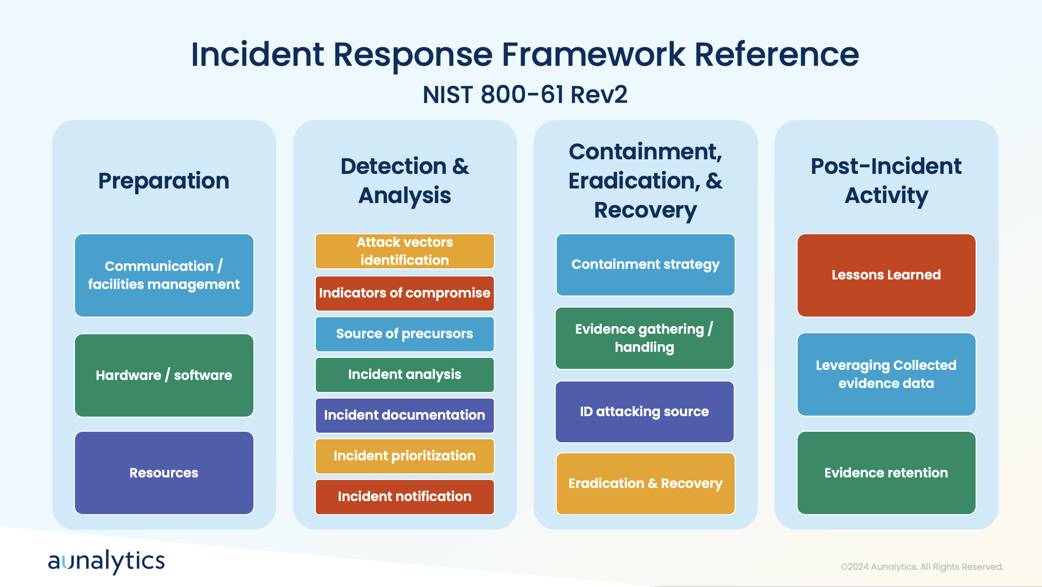 Incident Response Framework Reference: NIST 800-61 Rev2