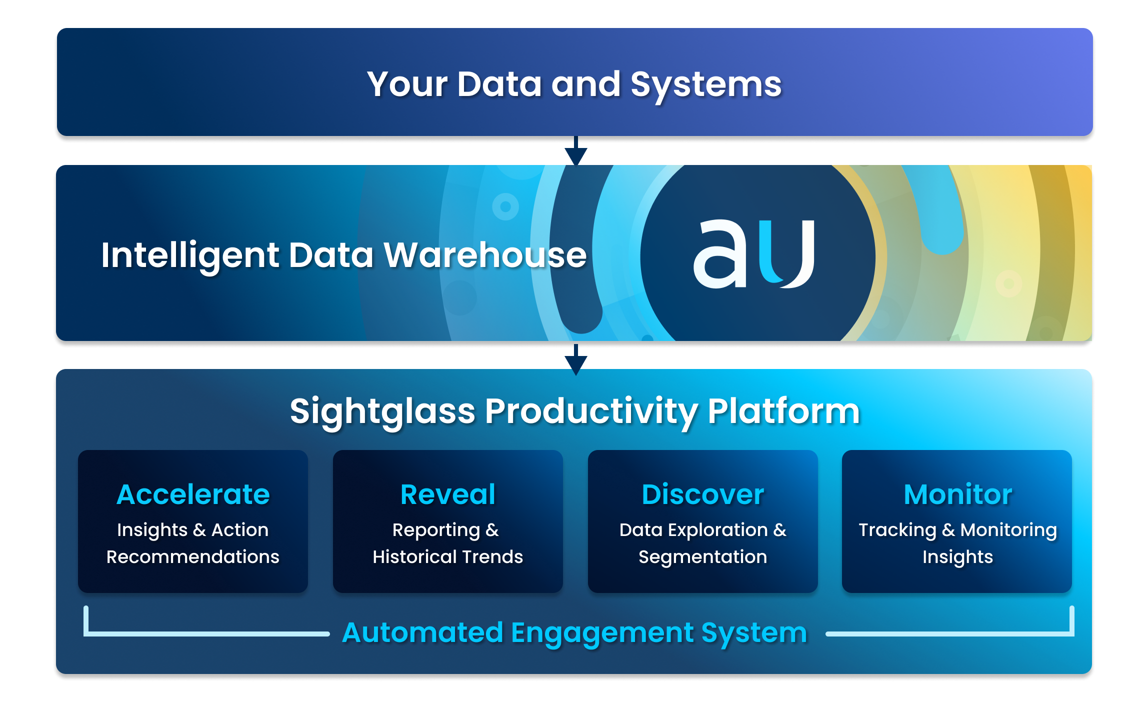 Financial Services - Aunalytics End to End Solution